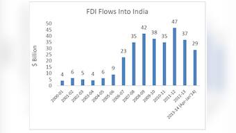 Looking ahead: How much will foreigners invest in India in 2015?