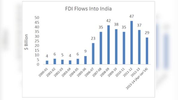 Looking ahead: How much will foreigners invest in India in 2015?