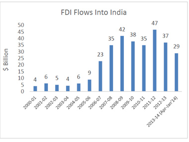 Looking ahead: How much will foreigners invest in India in 2015? Looking ahead: How much will foreigners invest in India in 2015?
