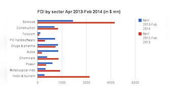 Chart: These sectors saw huge drops in FDI during Apr-Feb 2014