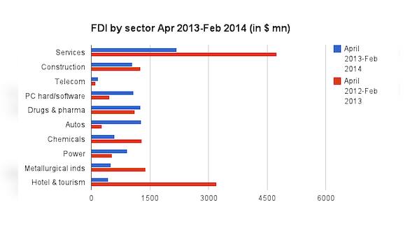 Chart: These sectors saw huge drops in FDI during Apr-Feb 2014