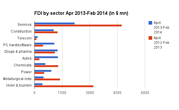Chart: These sectors saw huge drops in FDI during Apr-Feb 2014 Chart: These sectors saw huge drops in FDI during Apr-Feb 2014