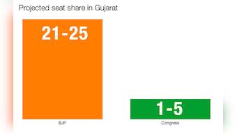 Exit polls 2014: NDTV predicts NDA could cross 300 