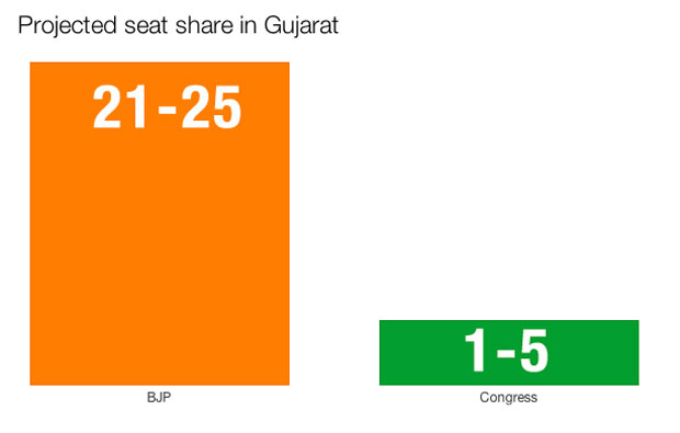 Exit polls 2014: NDTV predicts NDA could cross 300 Exit polls 2014: NDTV predicts NDA could cross 300