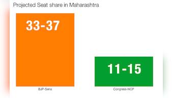 Exit polls 2014 live: NDTV-Hansa gives NDA 279 seats, UPA 103