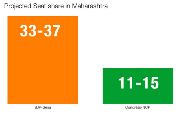 Exit polls 2014 live: NDTV-Hansa gives NDA 279 seats, UPA 103 Exit polls 2014 live: NDTV-Hansa gives NDA 279 seats, UPA 103