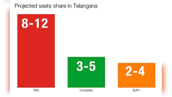 Exit polls 2014: With Telangana done, TRS is the biggest gainer 