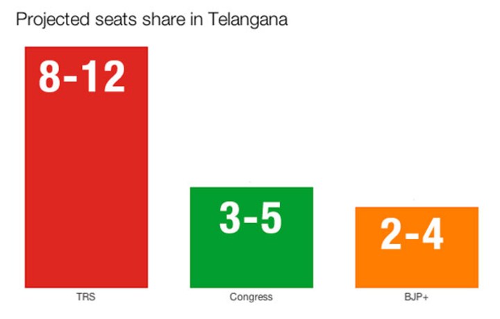 Exit polls 2014: With Telangana done, TRS is the biggest gainer 
