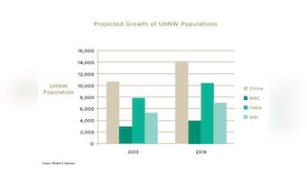 In 5 years, India and China will have more super wealthy than Switzerland, Italy