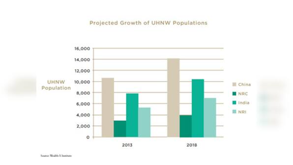 In 5 years, India and China will have more super wealthy than Switzerland, Italy