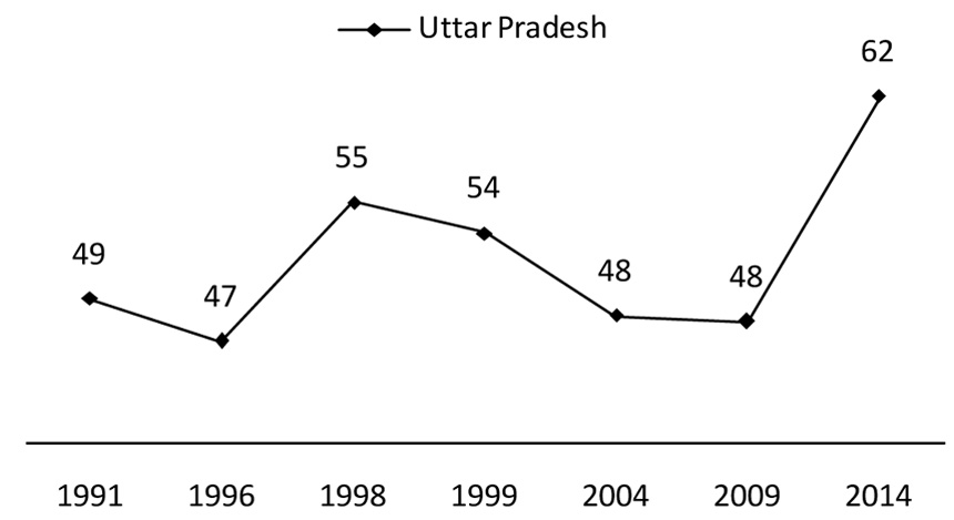 These six charts show how India's voter turnout has jumped in the ongoing elections These six charts show how India's voter turnout has jumped in the ongoing elections