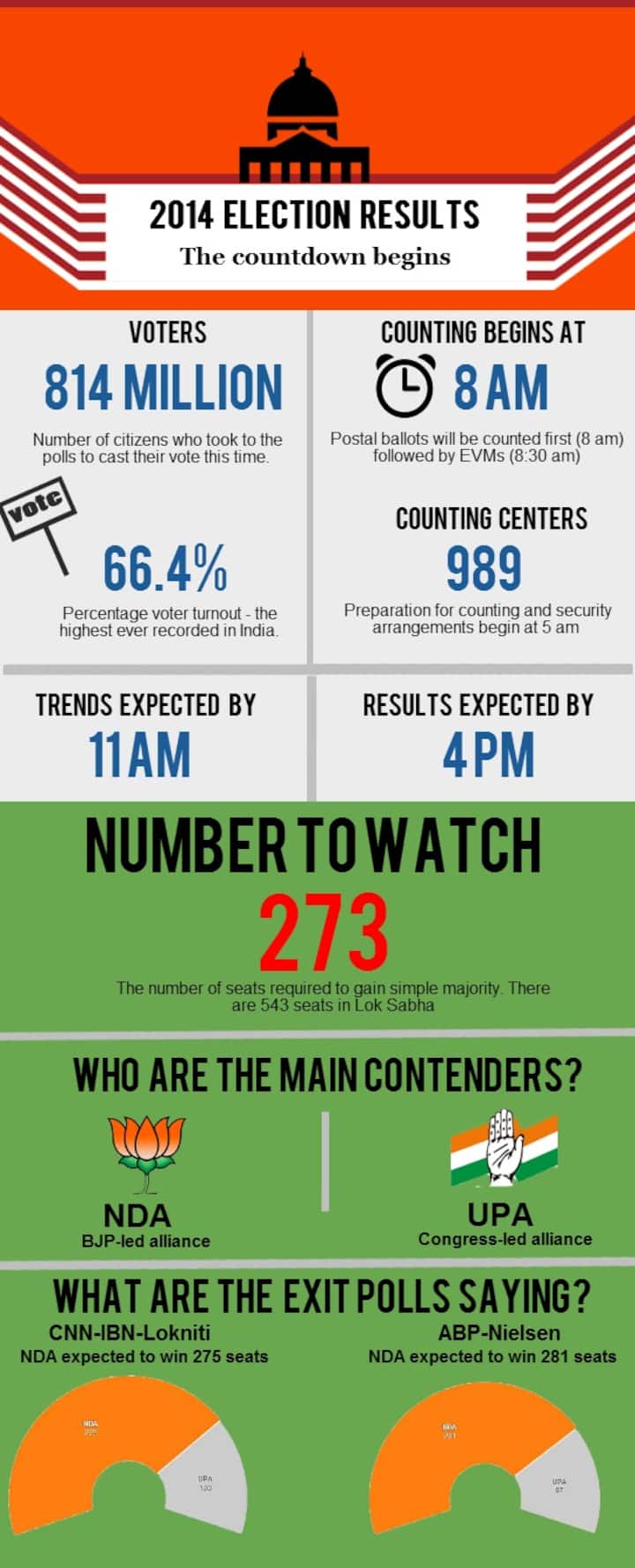 Infographic: Countdown to 2014 election results begins. Here are all the numbers you need to know