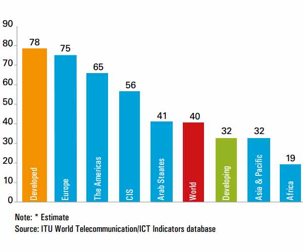 Chart: World to have 3 bn Internet users by end 2014. See the regional breakdown here Chart: World to have 3 bn Internet users by end 2014. See the regional breakdown here