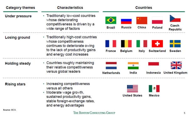 Table from BCG report