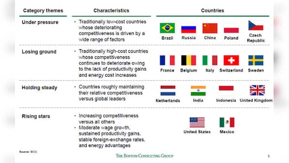 Chart: See where India stands on the global manufacturing stage