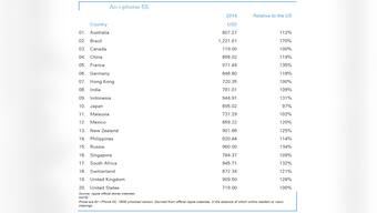 It's true. The latest iPhone is cheaper in India than in China