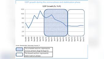 Repairing economy: Chill Jaitley, these graphs show Chidu's 'magic' has started working