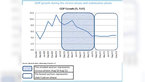 Repairing economy: Chill Jaitley, these graphs show Chidu's 'magic' has started working