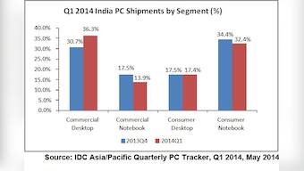 IDC sees a sluggish start for India PC market in 1Q14