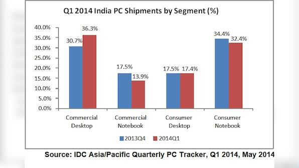 IDC sees a sluggish start for India PC market in 1Q14