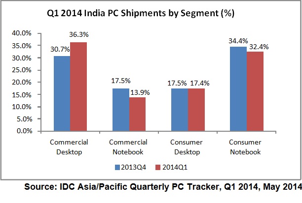 IDC sees a sluggish start for India PC market in 1Q14 IDC sees a sluggish start for India PC market in 1Q14