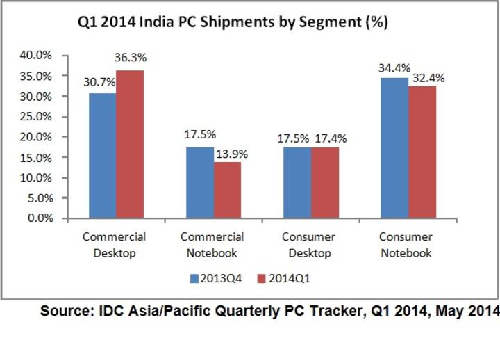 IDC sees a sluggish start for India PC market in 1Q14 IDC sees a sluggish start for India PC market in 1Q14