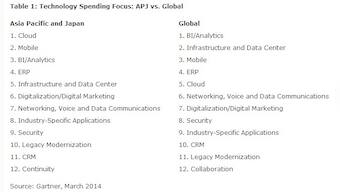 Asia Pacific CIOs splurge on cloud, while their global counterparts prefer spending on BI