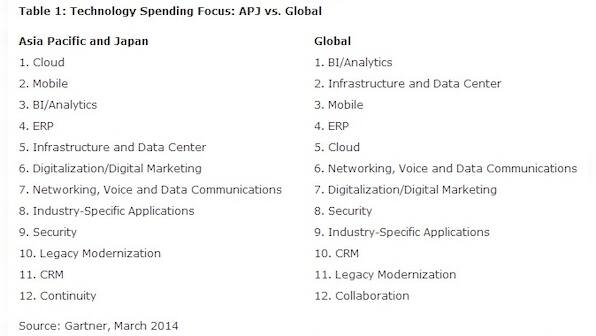 Asia Pacific CIOs splurge on cloud, while their global counterparts prefer spending on BI