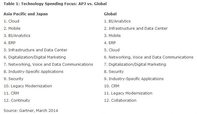 Asia Pacific CIOs splurge on cloud, while their global counterparts prefer spending on BI Asia Pacific CIOs splurge on cloud, while their global counterparts prefer spending on BI