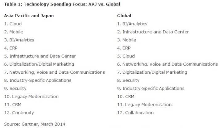 Asia Pacific CIOs splurge on cloud, while their global counterparts prefer spending on BI Asia Pacific CIOs splurge on cloud, while their global counterparts prefer spending on BI