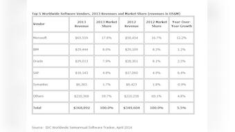 Microsoft led enterprise software market in 2013 with 17.8% share