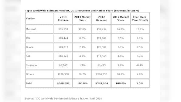Microsoft led enterprise software market in 2013 with 17.8% share