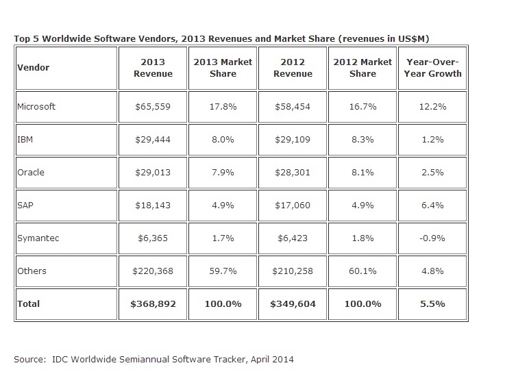 Microsoft led enterprise software market in 2013 with 17.8% share Microsoft led enterprise software market in 2013 with 17.8% share