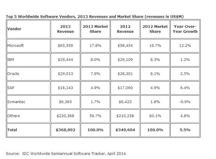Microsoft led enterprise software market in 2013 with 17.8% share Microsoft led enterprise software market in 2013 with 17.8% share