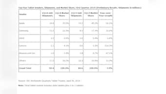 Global tablet shipments miss 1Q14 targets with single-digit growth: IDC