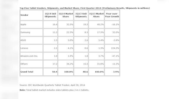 Global tablet shipments miss 1Q14 targets with single-digit growth: IDC