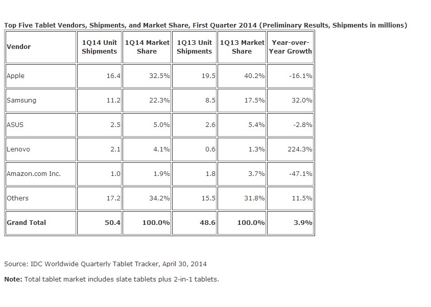 Global tablet shipments miss 1Q14 targets with single-digit growth: IDC Global tablet shipments miss 1Q14 targets with single-digit growth: IDC