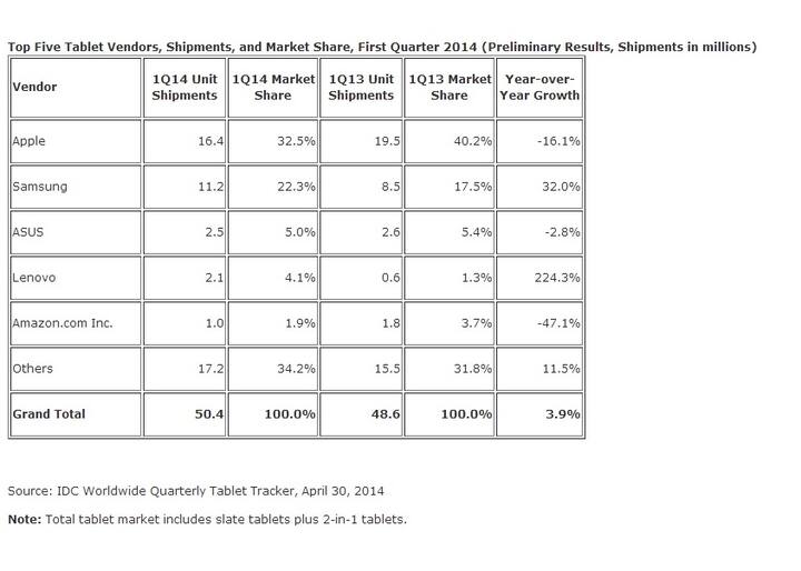 Global tablet shipments miss 1Q14 targets with single-digit growth: IDC Global tablet shipments miss 1Q14 targets with single-digit growth: IDC