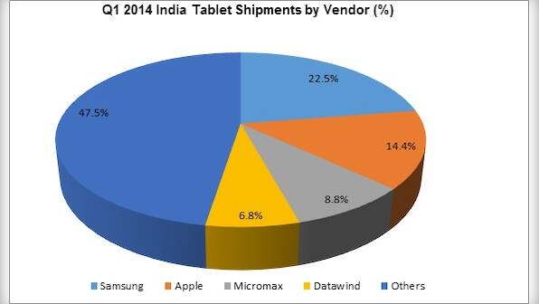 India tablet market struggled to attract buyers in 1Q14: IDC