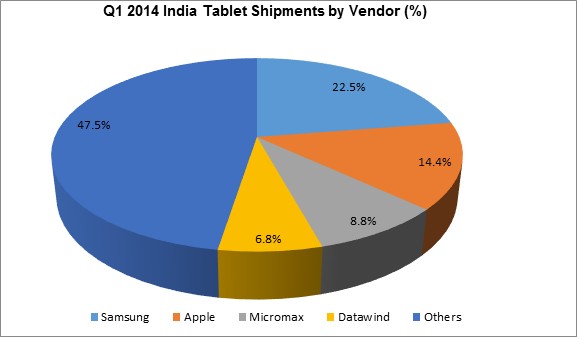India tablet market struggled to attract buyers in 1Q14: IDC India tablet market struggled to attract buyers in 1Q14: IDC