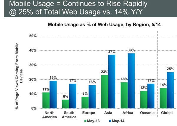 Data from KPCB Internet trend.
