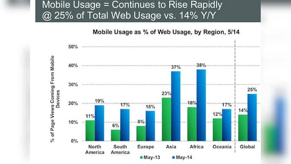 For mobile, Asia and Africa are bigger than US. Check out this graphic