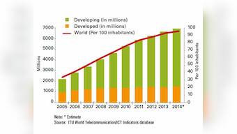 This year, mobile subscriptions will be nearly equal to global population. India's share: 13%
