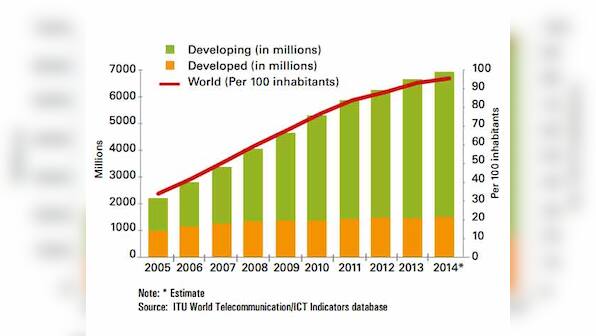 This year, mobile subscriptions will be nearly equal to global population. India's share: 13%