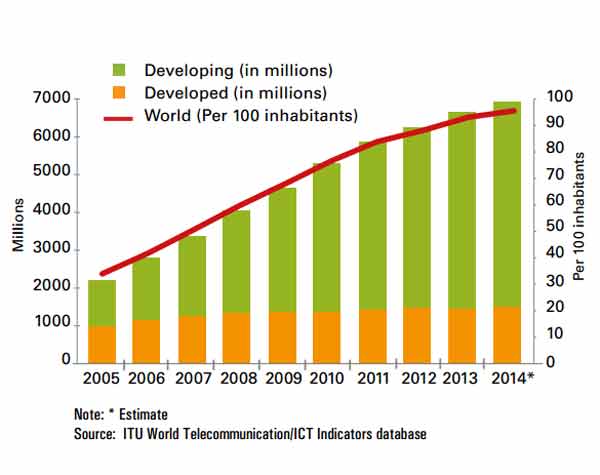 This year, mobile subscriptions will be nearly equal to global population. India's share: 13% This year, mobile subscriptions will be nearly equal to global population. India's share: 13%