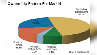 Foreigners are in love with Indian equities: They own one-quarter of the top 75 companies