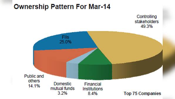 Foreigners are in love with Indian equities: They own one-quarter of the top 75 companies