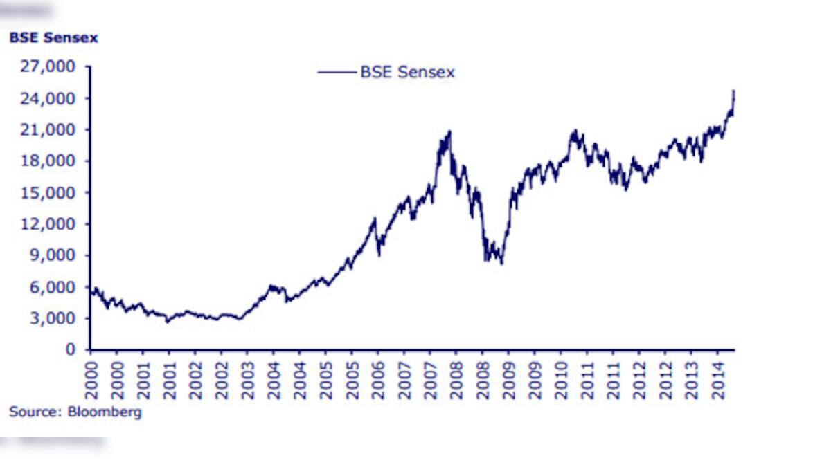 Chart: It took Sensex 11 years to go from 3,000 to 24,000 – Firstpost