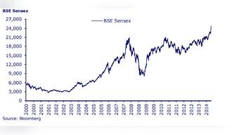 Chart: It took Sensex 11 years to go from 3,000 to 24,000