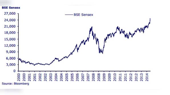 Chart: It took Sensex 11 years to go from 3,000 to 24,000